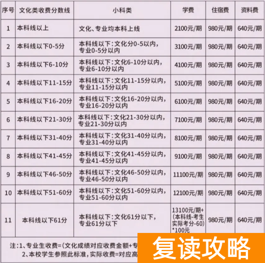 株洲世纪星高级中学复读收费标准
