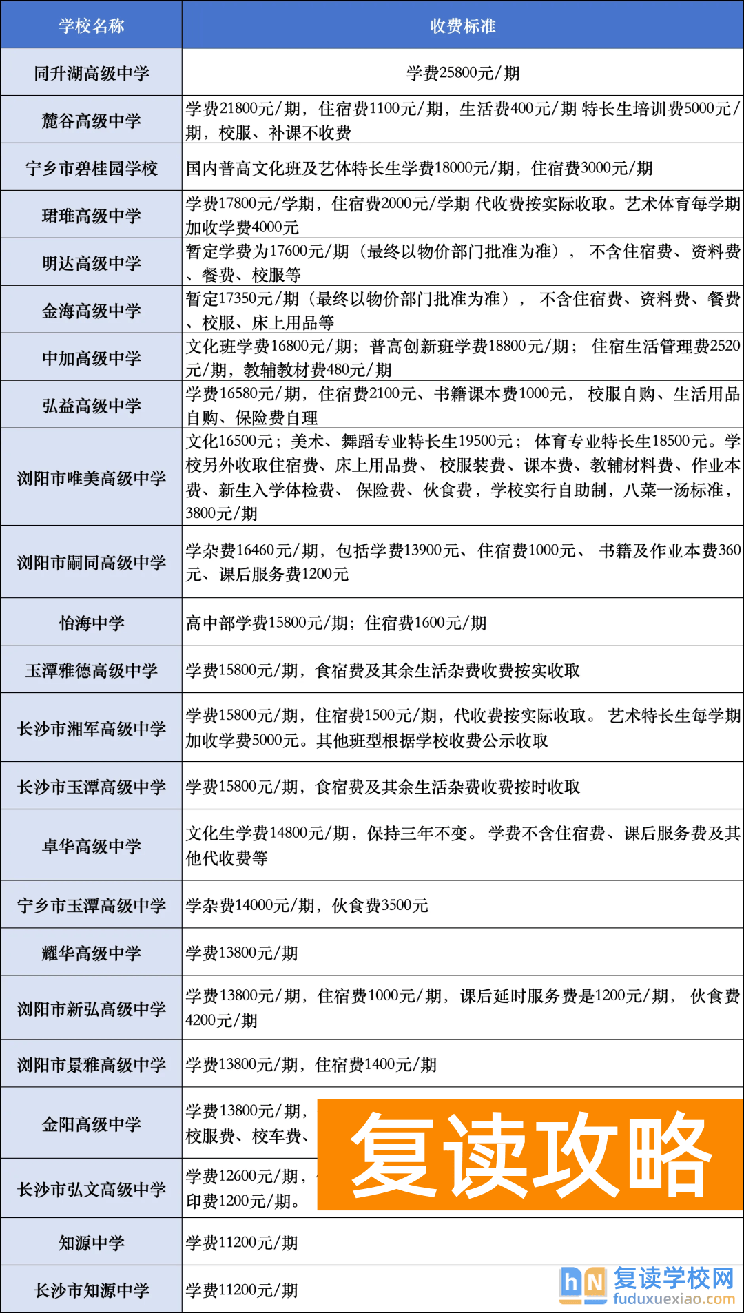 长沙民办高中学费一年要花多少钱？各学校学费汇总